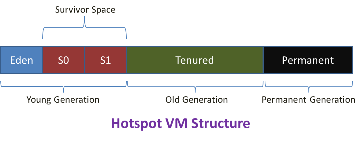 Estructura Hotspot VM