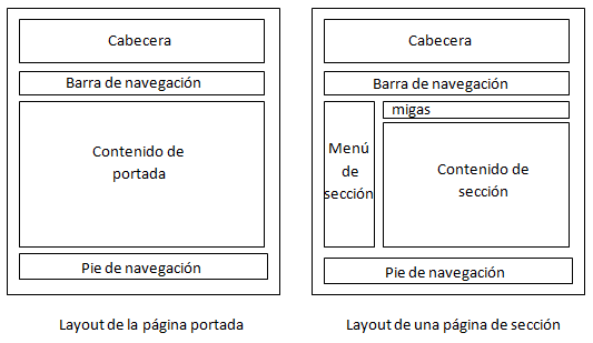 Plantilla o layout de la web de Autentia en OpenCms 7
