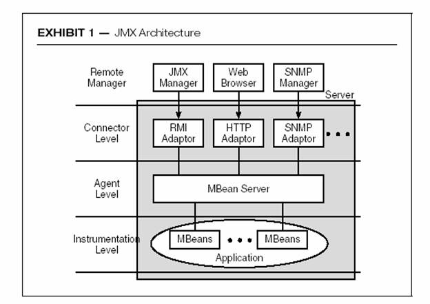 Diagrama de la arquitectura JMX de JBoss