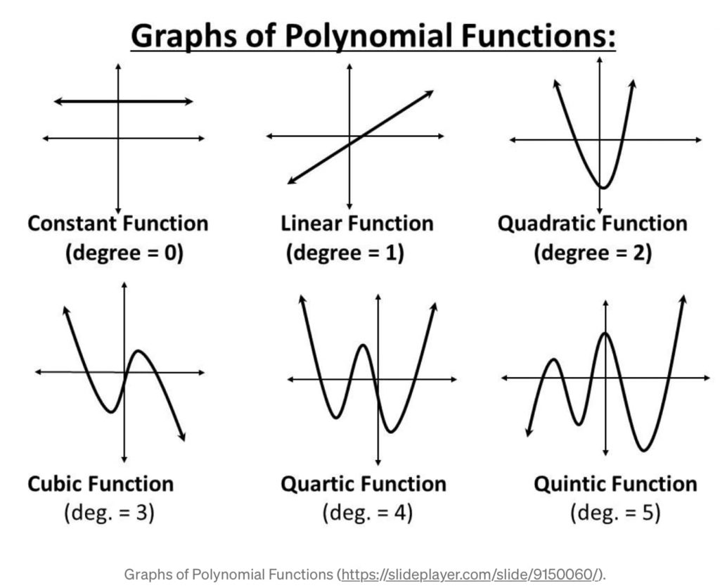 Gráficas de funciones polinómicas