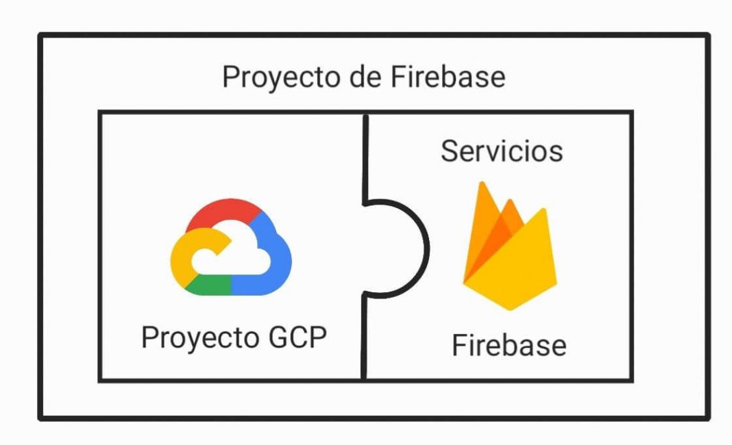 Proyecto de firebase compuesto por el proyecto en GCP y los servicios de Firebase