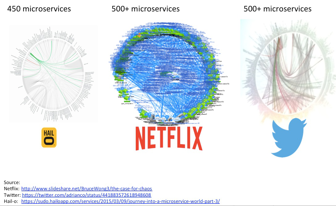 Imagen con un grafo de dependencias entre servicios muy grande de las compañías Hail-o Netflix y twitter