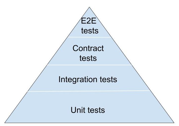 Imagen de la pirámide de testing
