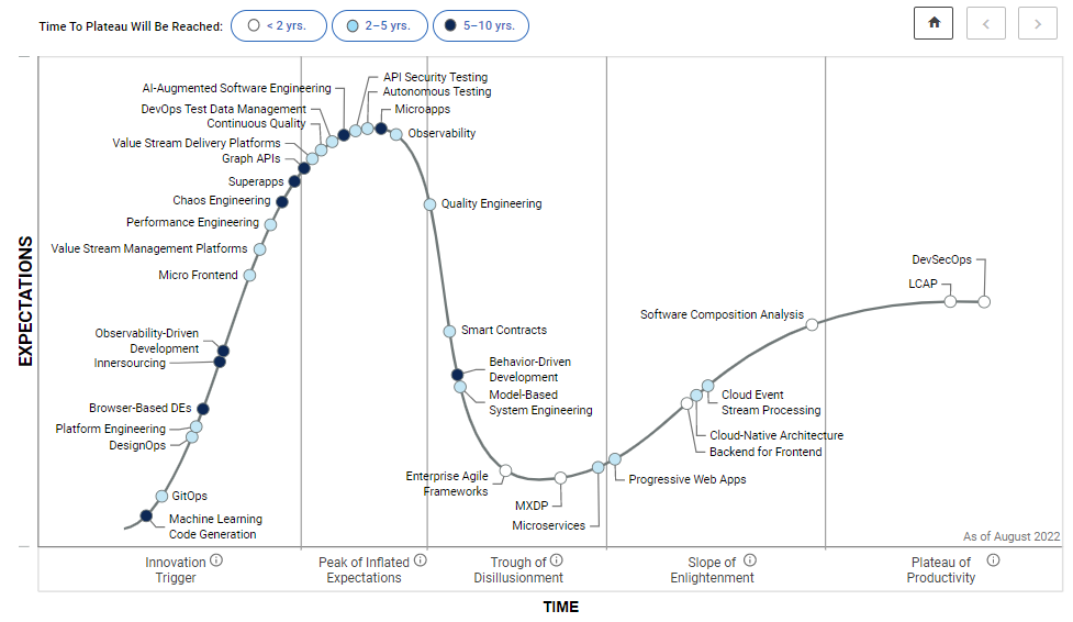 Gartner Hype Cycle for Software Engineering 2022