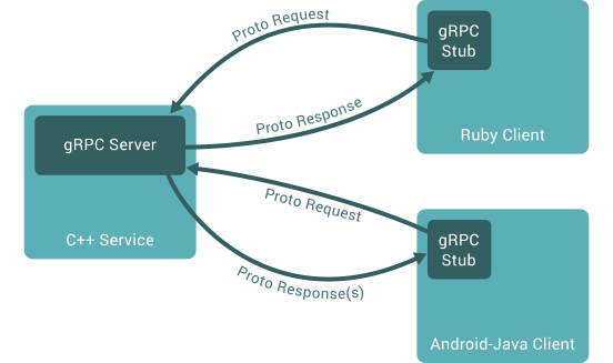Descripción del funcionamiento de gRPC en base a servidor y stubs.