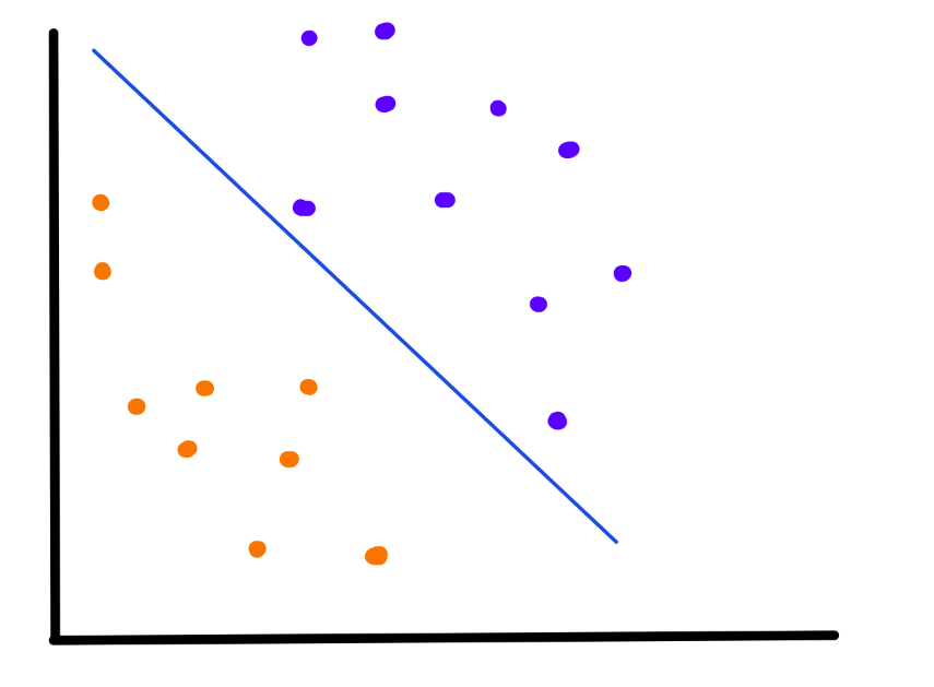 Imagen de una gráfica donde se ilustra la separación de datos de forma lineal. Aparecen una serie de puntos en color naranja y morado; estos son fácilmente separables por una línea.