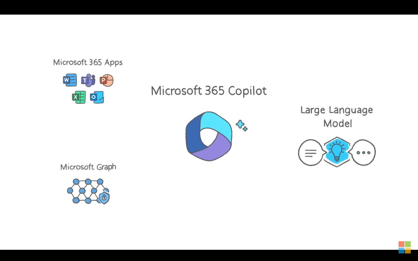 Gráfico de Microsoft 365 Copilot