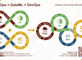 imagen que muestra la fusión entre DataML y DevOps