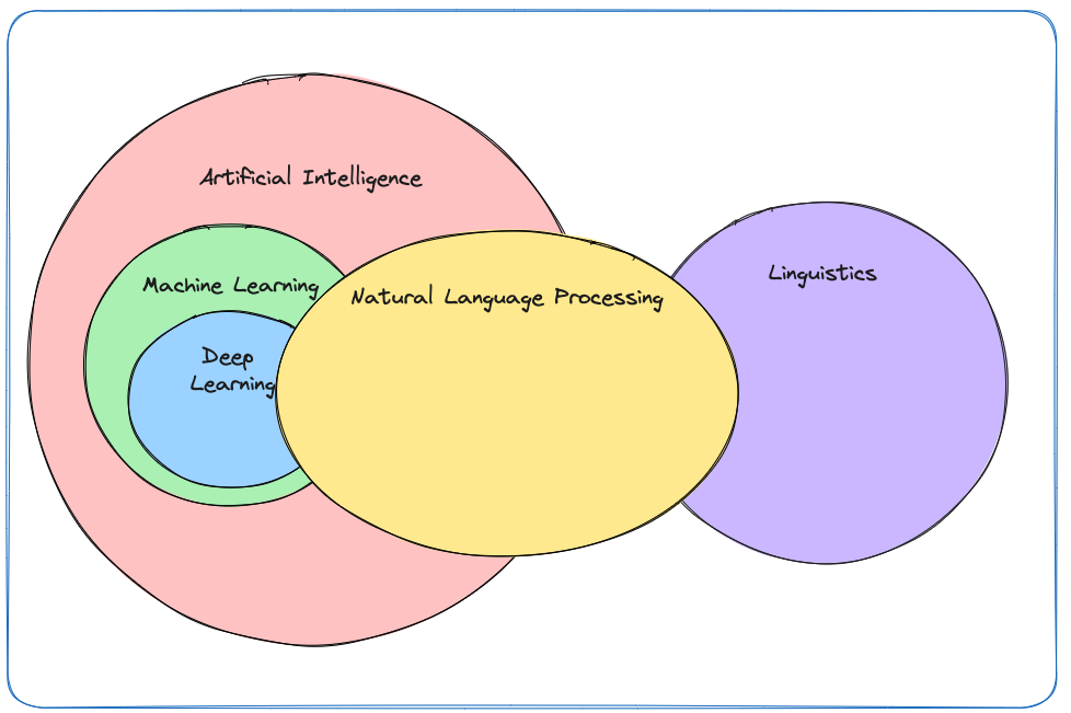 Diagrama de venn de NLP, IA, ML, DL y lingüistica
