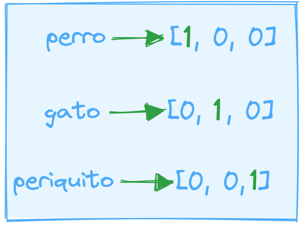 ejemplo de one-hot encoding en la que perro gato y periquito se representarían [1,0,0], [0,1,0] y [0, 0, 1] respectivamente