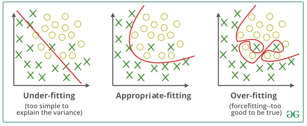 Gráfica comparativa de underfitting, appropiate fitting y over-fitting 