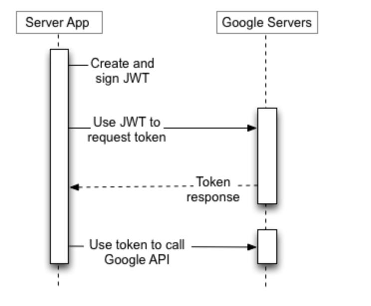 proceso para obtener un access token