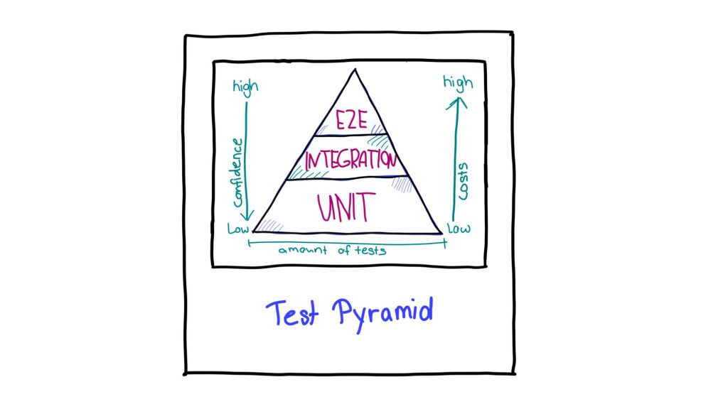 imagen de relación coste confianza de la pirámide de test