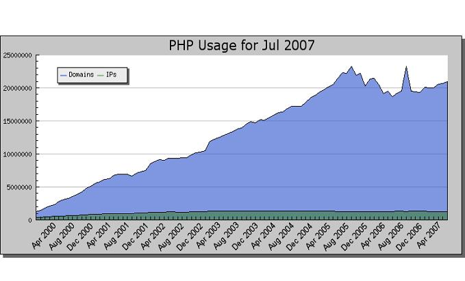 PHP Usage