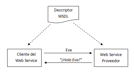 Esquema de cliente y web service servidor generados a partir del descriptor WSDL