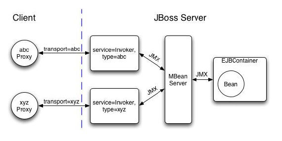 Arquitectura EJbs lado servidor