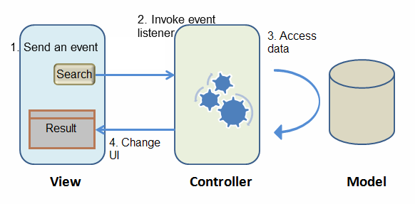 Patrón de diseño Modelo Vista Controlador, enfoque de ZK Framework